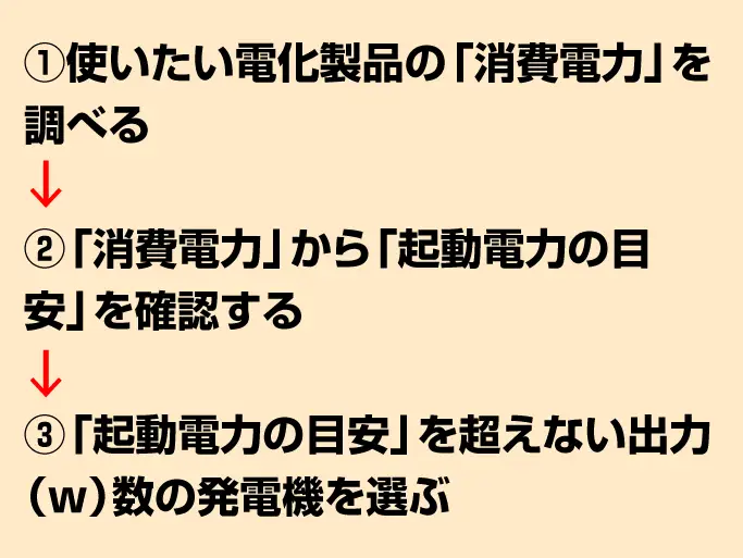 インバーター発電機なら使えます